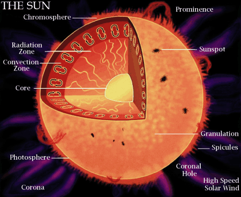 Analógia RHIC tűzgömb Nap Core Sun Halo Solar wind T 0,RHIC ~ 210 MeV