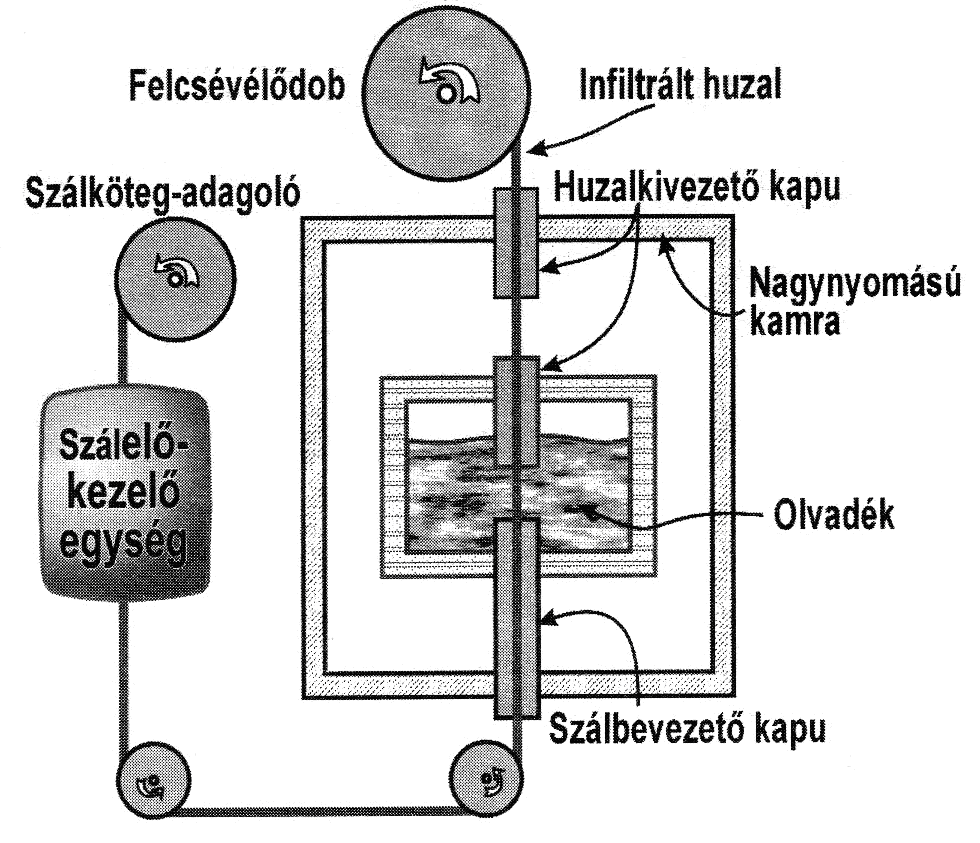 fémmátrixú kompozitokat állítunk elő, ez a bevonat felesleges (sőt, a fellépő reakciók miatt kifejezetten káros), ezért ezt egy szálkezelő egységben (gyakorlatilag egy alagút kemencében) eltávolítjuk