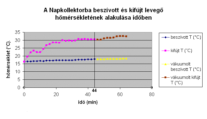 Az adatokból készített grafikonok: 10. ábra: A Napkollektor beszívott és kifújt levegı hımérsékletének alakulása idıben, vákuumszivattyú rákapcsolásos módszerrel a 44. perctıl.