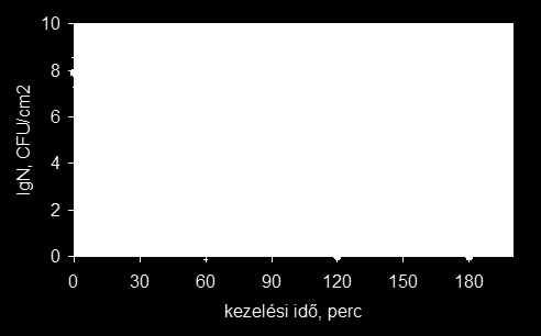Ezt követően az iparban alkalmazott eljárásokat próbáltuk modellezni mind UV-fénnyel, mind hidegködös eljárással történő kezelésre.