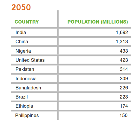 A világ 10 legnagyobb állama népesség szempontjából