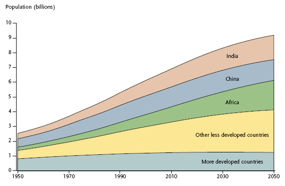 Népességszám alakulása 1950-2050 között