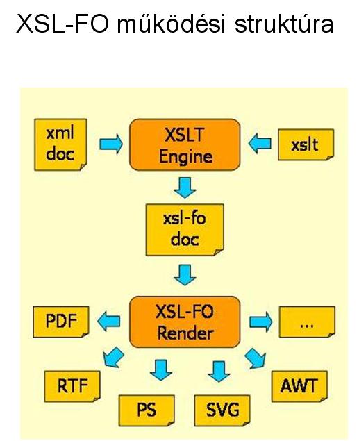 Az XSL-FO nyelv elemei 22. Az XSL-FO feldolgozás architektúrája Az XSL-FO dokumentumok egy igen pontosan rögzített szerkezettel rendelkeznek.