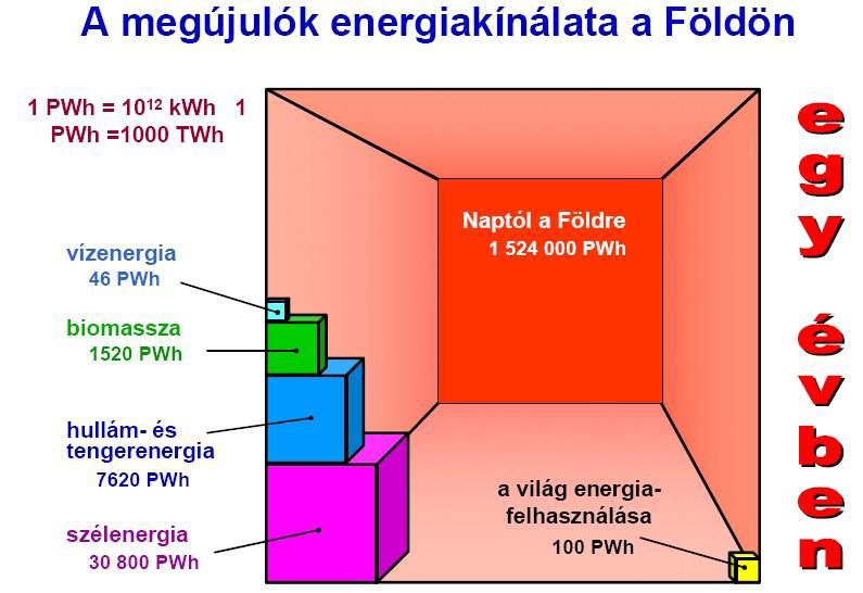 A megújuló energiaforrások termelése hazánkban évente ha minimálisan is, de növekvő tendenciát mutat (10. ábra). 10.