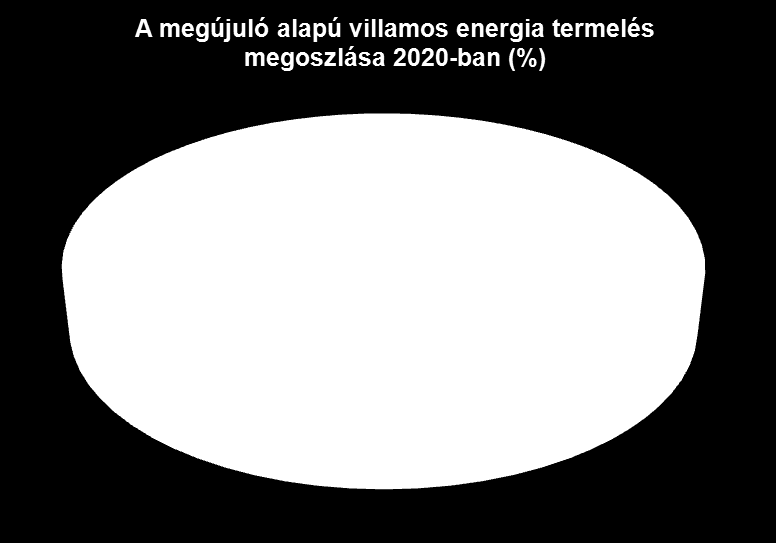 1. táblázat: A megújuló energia részesedése 2008-2020-ra vonatkoztatva Magyarországon (Szoboszlay, 2010; Bohoczky, 2010; Kovács et. al.