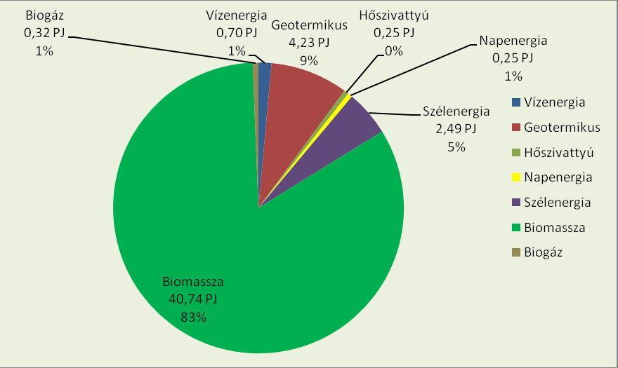 21. ábra: Magyarország megújuló energiamennyisége PJ-ban 2010-ben és 2020-ban (Magyarország megújuló energia hasznosítási cselekvési terve, 2011) A biomassza, ahogy 2010-ben, úgy 2020-ban is a