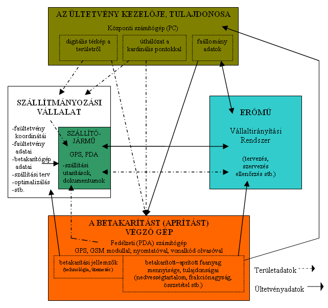 48. ábra: Faapríték-termelés és szállítás logisztikai rendszere (Szakálosné et al., 2011; Szakálosné Mátyás, 2012.