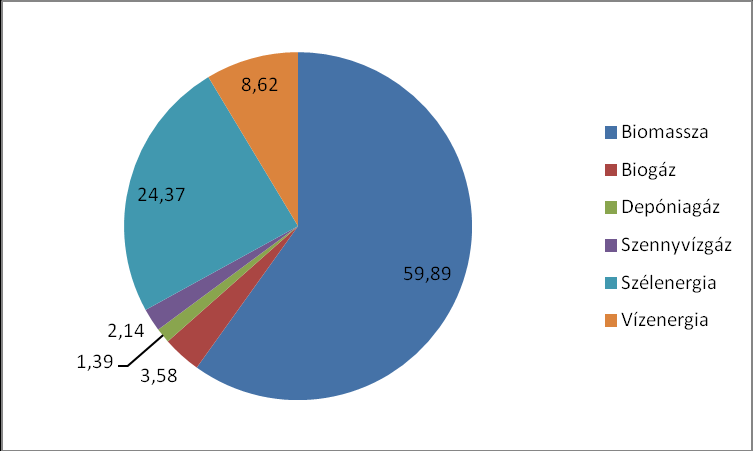 A megújuló alapú villamosenergia-termelés 60%-a származott biomasszából és 24%-a szélenergiából 2011-ben (53. ábra). 53.