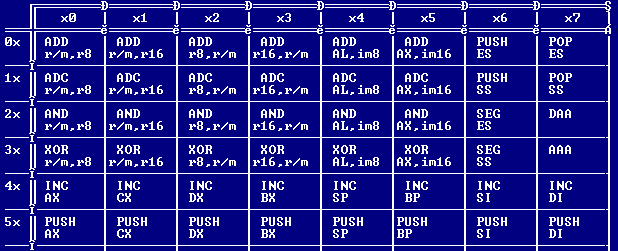 Intel 8086/80x86/Px processzorok rövid ismertetése Instruction Set Matrix Assembly nyelv Gépikód-Mnemonic kapcsolata grafikus formában Az