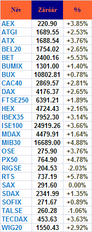 PIACI KÖRKÉP Európa A nyugat-európai részvénypiacok hétfın tovább emelkedtek, jó hangulatban. A legtöbbet a bankok nyertek, 4,5-15 százalék között drágulva.