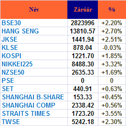 PIACI KÖRKÉP Ázsia Az amerikai tızsdék tegnapi, 7%-os szárnyalását követıen az ázsiai börzék is felfelé vették az irányt a ma reggeli kereskedés során.