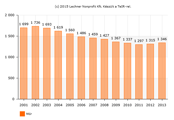 1.8-3. ábra. Általános iskolai tanulók száma (gyógypedagógiai oktatással együtt) (fő) Forrás: TEIR - Integrált Településfejlesztési Stratégia tervezését támogató alkalmazás 1.8-4. táblázat.