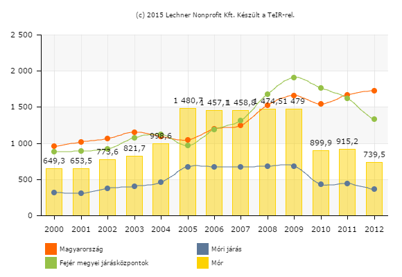 1.9-2. ábra. Egy lakosra jutó jegyzett tőke (1000 Ft) Forrás: TEIR - Integrált Településfejlesztési Stratégia tervezését támogató alkalmazás Fejér megye 2014.