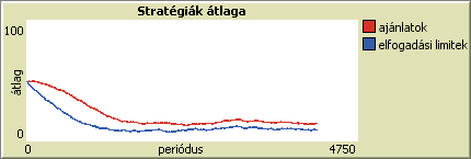 38 5. FEJEZET. ÁGENS-ALAPÚ MODELLEK 5.6. ábra. startacc=50, startoff=50, n=8, r=5, c=30, mut=1, dyn=mem, mem-off=20, mem-acc=20 5.3.3. Memória-dinamika A memória-dinamika szerint tanuló ágensek nem szomszédaiktól, hanem saját múltbéli stratégiáik közül választanak stratégiát.