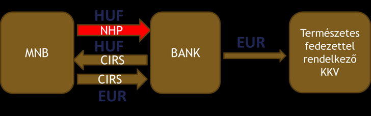 DEVIZAFINANSZÍROZÁS AZ NHP-BAN 9 3.