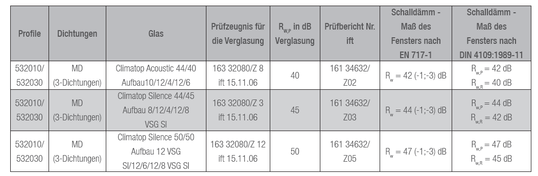 Súlyozott léghanggátlási értékek