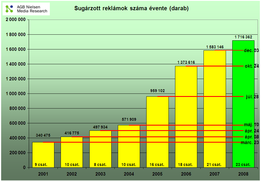 Összefoglaló elemzés a 2008 során a televíziókban sugárzott reklámokról Az AGB Nielsen Médiakutató Kft. minden év elején összegzést készít az előző év reklámadatairól.