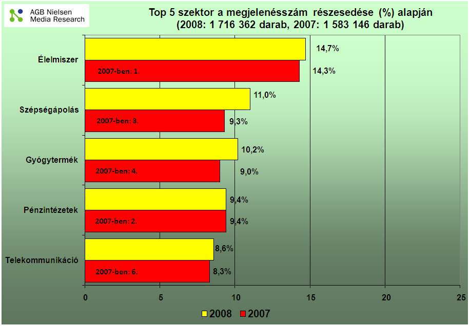 bármely csoportjára. Méréseink szerint a 2008-as hivatalos listaáras televíziós reklámköltés 431,5 milliárd forint volt.