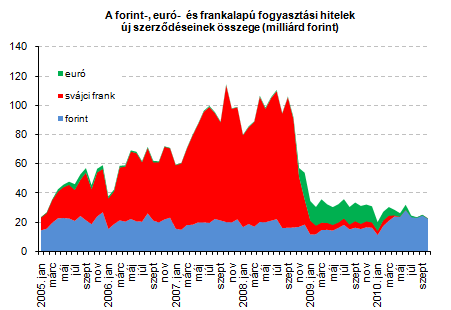 Forrás: MNB A lakáshiteleknél tapasztalthoz hasonlóan a forint alapú fogyasztási hitelek költségmutatója is nőtt október folyamán, és meghaladta a 21 százalékot.