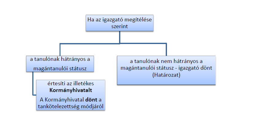 A nemzeti köznevelésről szóló 2011. évi CXC. törvény 45. (5) (továbbiakban: Nkt.