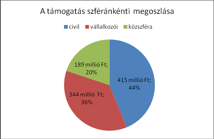 46 Völgy Vidék Helyi Vidékfejlesztési Stratégia Az elnyert támogatás összege településenként 2009 2012.