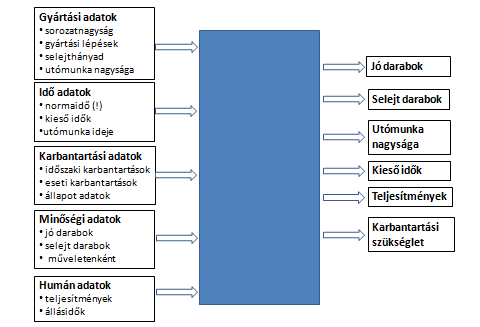 A kutatás céljának megfelelően egy olyan módszert alkalmaztam, mely segítségével a gyártási folyamat kimenetét képző selejtkeletkezés körülményeit jobban meg lehet ismerni.