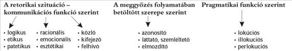 A RETORIKA ÉS MEGGYŐZÉS 8. Tábla 9. Tábla 4.9. FELHASZNÁLT IRODALOM 22 híres beszéd. (1995) Budapest, Móra Könyvkiadó. Acsay Ferenc (1889) A prózai műfajok elmélete. Budapest, Kókai Lajos.