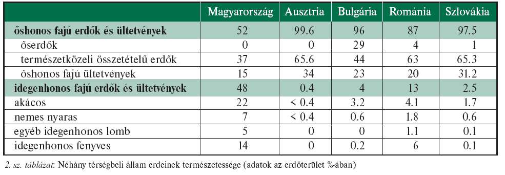 Környező államok erdeinek természetessége Ellenérdekelt gazdálkodók Támogatási rendszer NATURA 2000 területek Magas Természeti Értékű Területek