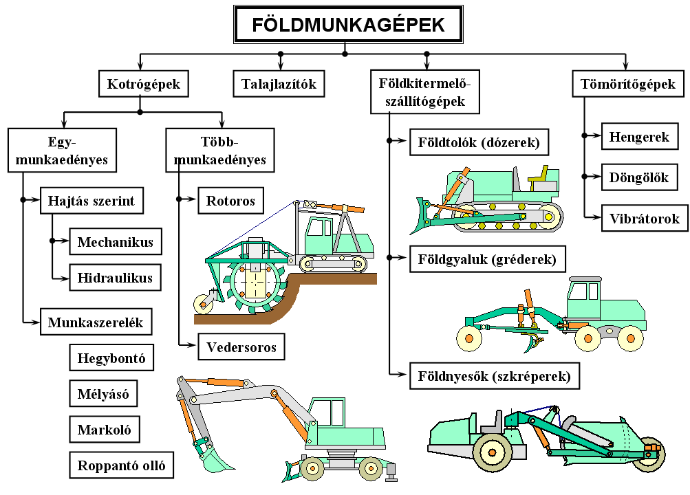 20 FÖLDMUNKAGÉPEK 2.2. ábra: Földmunkagépek csoportosítása A földmunkagépek csoportosítását célszerűen a munkavégzés technológiája szerint végezhetjük el.