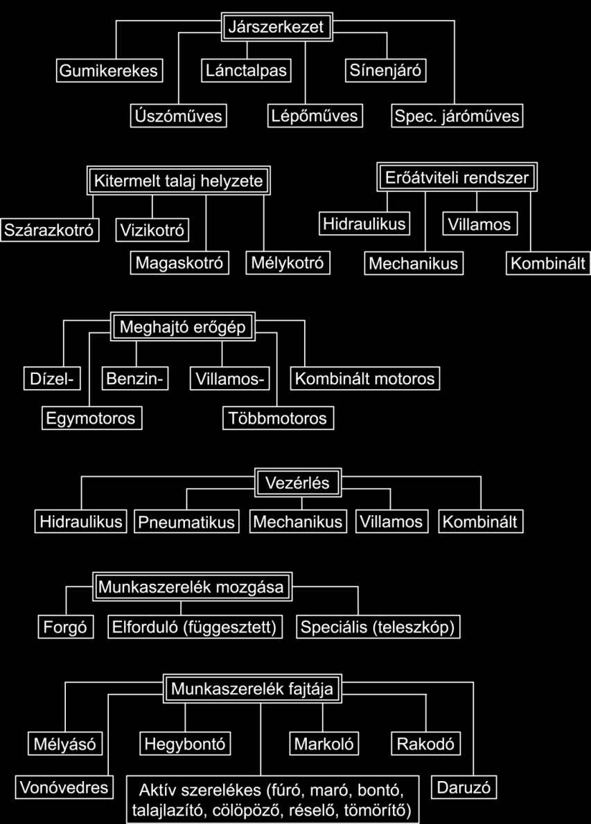 2. FÖLDMUNKAGÉPEK ÁLTALÁNOS JELLEMZŐI 21 a) egymunkaedényes szakaszos üzemű kotrógépek jellemzői: szakaszos, ciklusos működés, tehát a munkavégzés egyes fázisai, műveletelemei időben