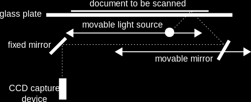 17. Ábra: A scanner működési elve (Wikipédia kép) tül a CCD csipre, amely a digitalizálást végzi. Más megoldásként elképzelhető, hogy maga a CCD csip is a mozgó elemen található.