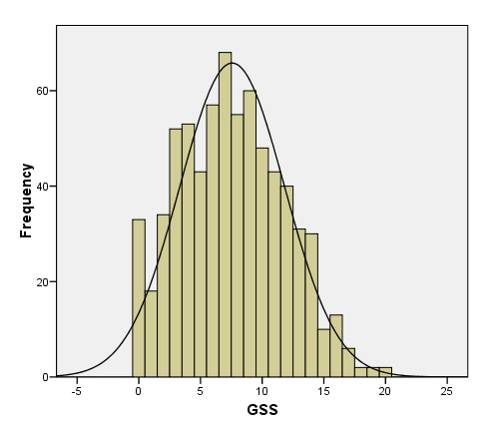 A teszt eloszlását vizsgálva a GSS hisztogrammja (sűrűségfüggvény) enyhén balra ferdül (skewness=0.243±0.080 SE).