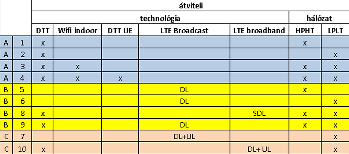 HÍRADÁSTECHNIKA az esetre, ha a jelenlegi vagy új technológiákkal közös sávhasználat nem lehetséges. A 12. forgatókönyv bármelyikkel a 11-bôl kombinálva létezhet.