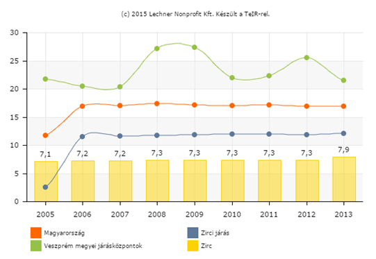 Zirc város Integrált Településfejlesztési Stratégiája Helyzetfeltáró munkarész fő/km².