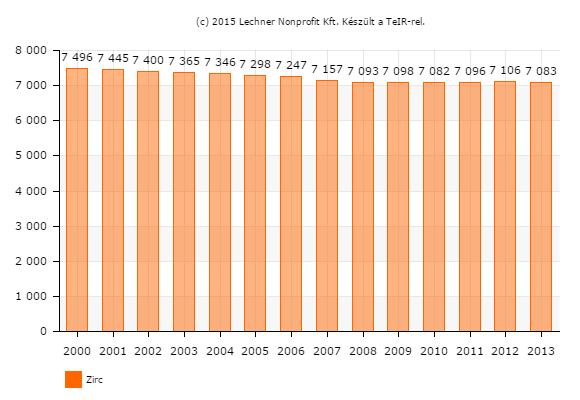 Zirc város Integrált Településfejlesztési Stratégiája Helyzetfeltáró munkarész A város tehát a járásban közigazgatási, oktatási, valamint kulturális és szellemi központi szerepkört tölt be, azonban