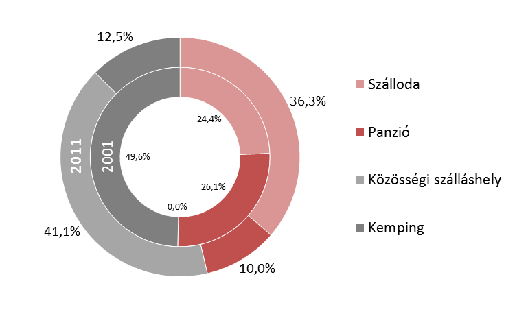 A 2001-hez képest tapasztalt 282%-os (644 férőhelyes) növekedés oka mind a szállodai kapacitás bővülése, mind pedig a közösségi szálláshelyek kialakítása.