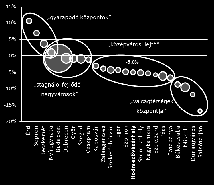 31. ábra: A lakónépesség változása az előző népszámlálás évében regisztrált népességszámhoz képest. Forrás: KSH, a népszámlálások eszmei időpontjában regisztrált lakónépességi adatok.