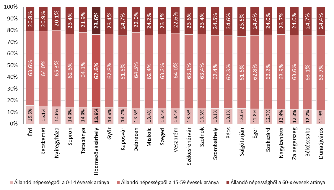 2012-ben már csak 1825 (ez 24,8%-os csökkenés). A csökkenés megállása, ill. a stagnálás vagy esetleg csekély növekedés elindulása 2014-2015-re várható. A város állandó népességén belül 6.