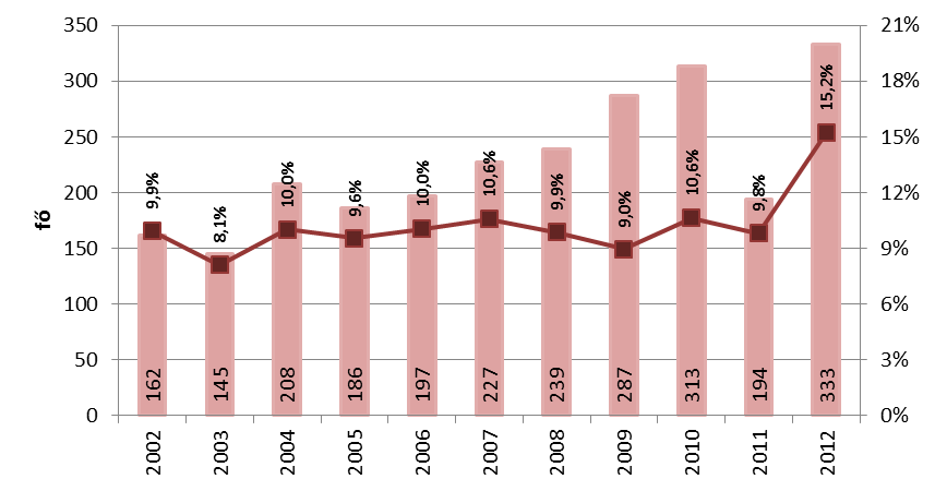 49. ábra: Álláskeresők és pályakezdő álláskeresők száma Hódmezővásárhelyen, 2001-2012 Forrás: KSH A 2011-2012 közötti országos trendhez hasonló álláskeresők számának növekedésén belül különösen erős