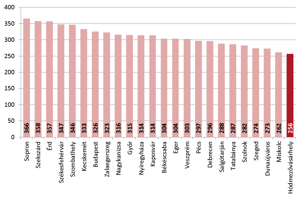 55. ábra: Nyugdíjakban, járadékban és egyéb járandóságban részesülők Hódmezővásárhelyen, 2011.