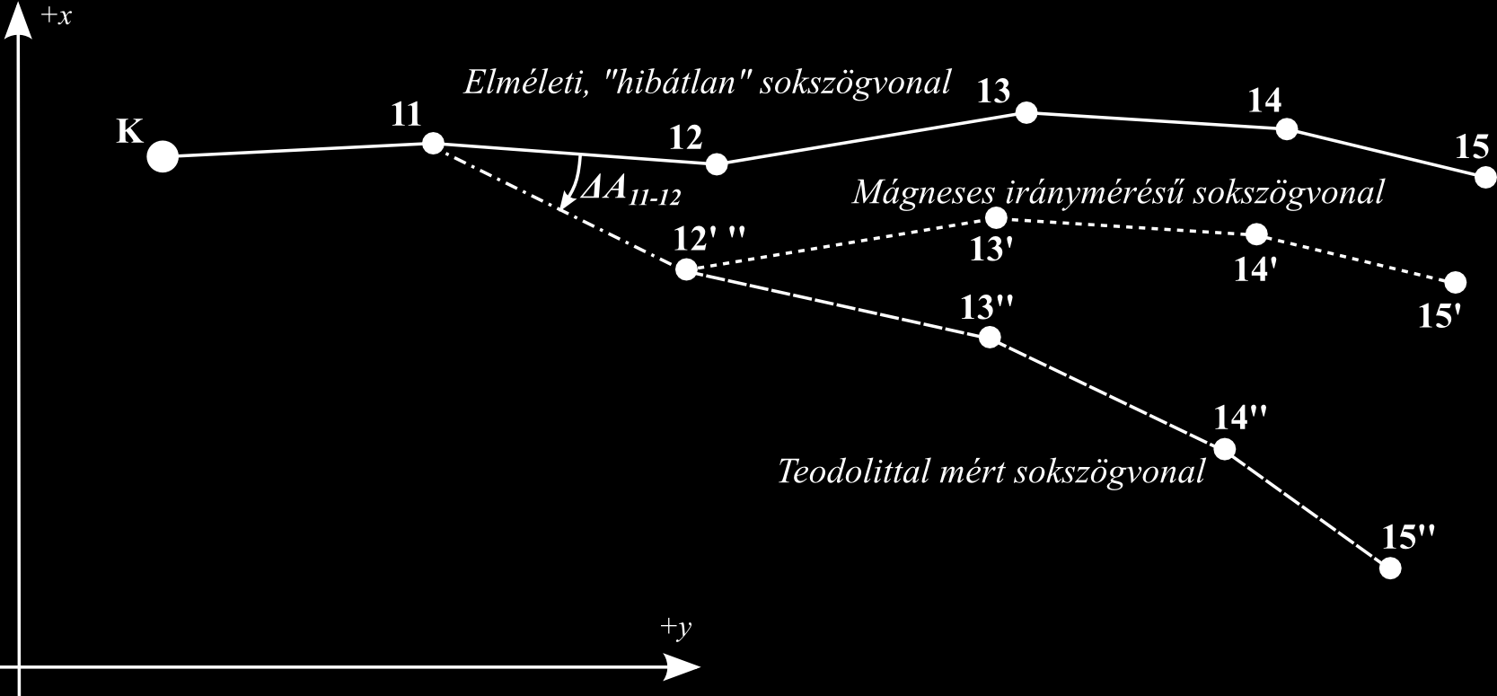 A mágneses iránymérésű sokszögvonalak további jellegzetessége, hogy az egyes sokszögoldalak irányszögét a többitől függetlenül határozzuk meg, így az egyes oldalakon elkövetett iránymérési hibák nem