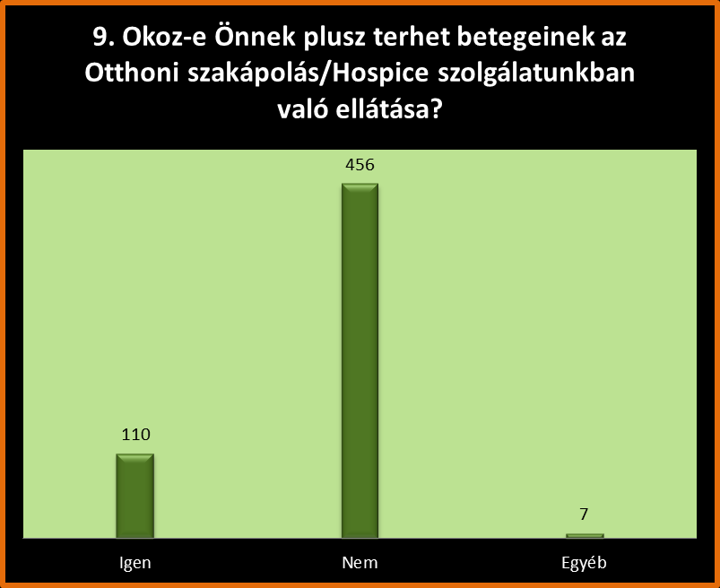 1 háziorvos kivételével minden válaszadó igen - t mondott.