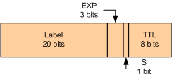 Címkekapcsolás - MPLS MPLS fejléc: Label címke; EXP mező elnevezése megváltozott TC-re (Trafic Class); S bit =