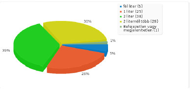 Az erdélyi diákok válaszaiból kiderül, hogy nagyobb a folyadék szükségletük, mivel többségében napi kettő vagy több liter folyadékot fogyasztanak, míg a magyarországi diákok többsége csak egy-kettő