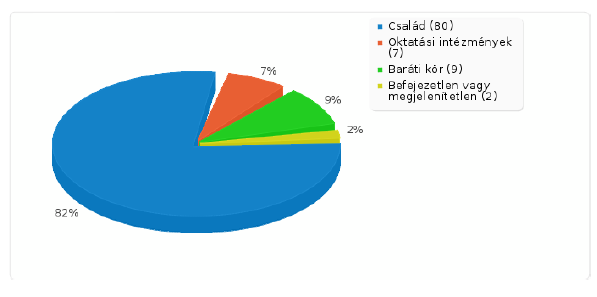 Erdély 26. Ön fontosnak tartja a szűrővizsgálatokat? Az erdélyi diákok közül 53,06% fontosnak tartja mig 44,9% nem tartja fontosnak a szűrővizsgálatokat. Magyarországi diákok közül 81.