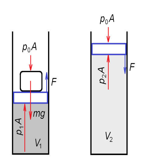 A dugattyú tömege elhanyagolható a teher tömege mellett, keresztmetszete A = 0 cm. A dugattyú szivárgásmentesen zár. A külső légnyomás p 0 00kPa. A mérés során a bezárt gáz hőmérséklete állandó.