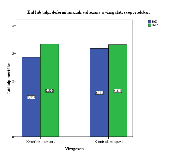 54 Szalay Zsófia Szalay Gábor Honfi László 2. diagram: Jobb láb talpi deformitásának változása a vizsgálati csoportokban Graph 2.