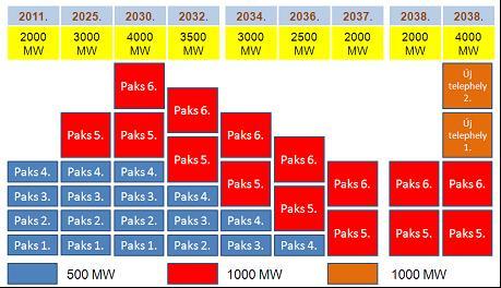 Előkészítő munka A paksi atomerőmű blokkjai (4x500 MW) az üzemidő-hosszabbítást feltételezve 2032 és 2037 között fognak