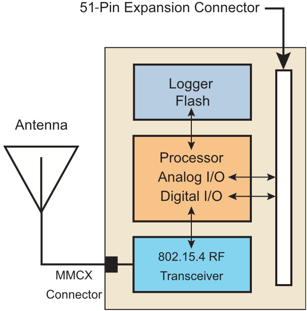 7. ábra: A MICAz mote blokkvázlata [3] A mote pontos típusa MPR2400CA, melyben egy ATmega128L kis fogyasztású mikrokontroller kapott helyet, amely analóg és I/O bementeket, I2C, SPI és UART