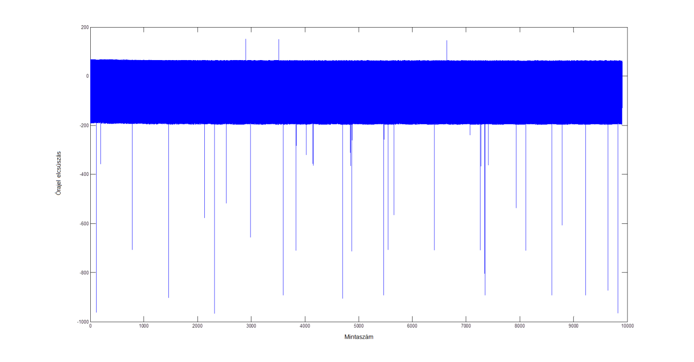 19. ábra: Az oszcillátorok elcsúszása szinkronizált esetben (y tengely: Órajel elcsúszás órajelben, x tengely: Mintaszám db-ban) A fenti ábrán látható, hogy az átlagos órajel ingadozás